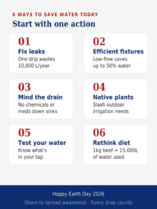Infographic titled '6 Ways to Save Water Starting Today' listing six science-backed water conservation tips: fix leaks promptly, install efficient fixtures, mind your drain, water-smart landscaping, test your drinking water, and rethink your diet. Each tip includes a supporting statistic. Published by Puget Sound Plumbing for Earth Day 2026.